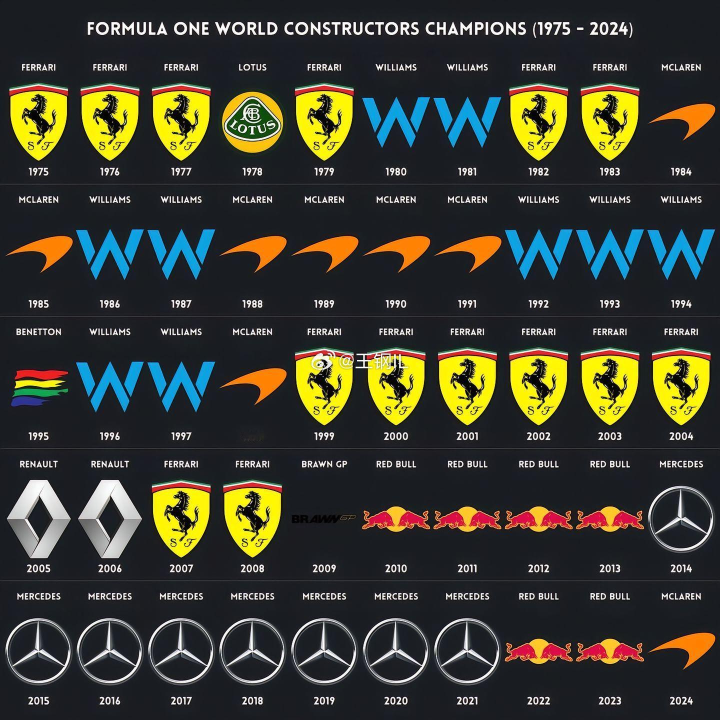 世界一级方程式赛车F1自1975-2024年获得车队总冠军与车手总冠军一揽F