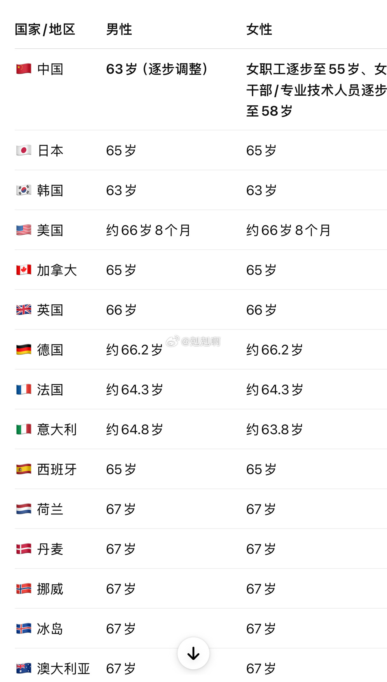 别把这事又搞成男女对立转移矛盾了看了相关数据，大多国家都是相同退休年龄都是打工人