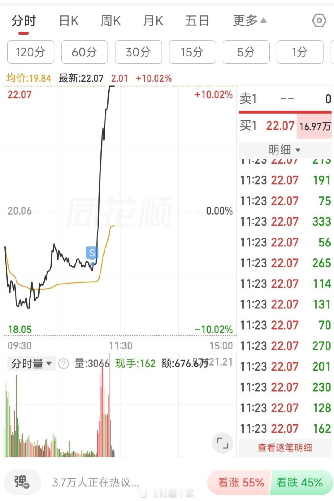 a股粉丝留言：就差我这三瓜俩枣是吧粉丝问：一卖就涨，这是不是也是一种天赋？