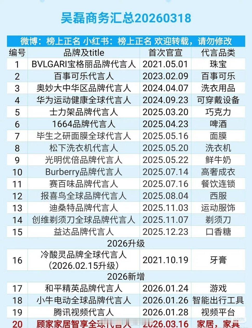 为什么刘昊然吴磊的商务差距那么大？