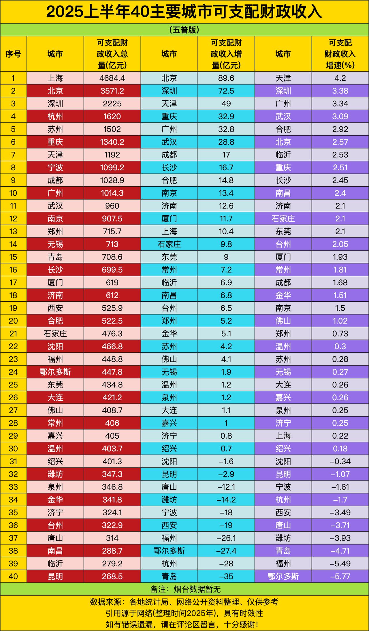 《城市财富江湖：学霸上海一骑绝尘，二线军团奋力追赶》