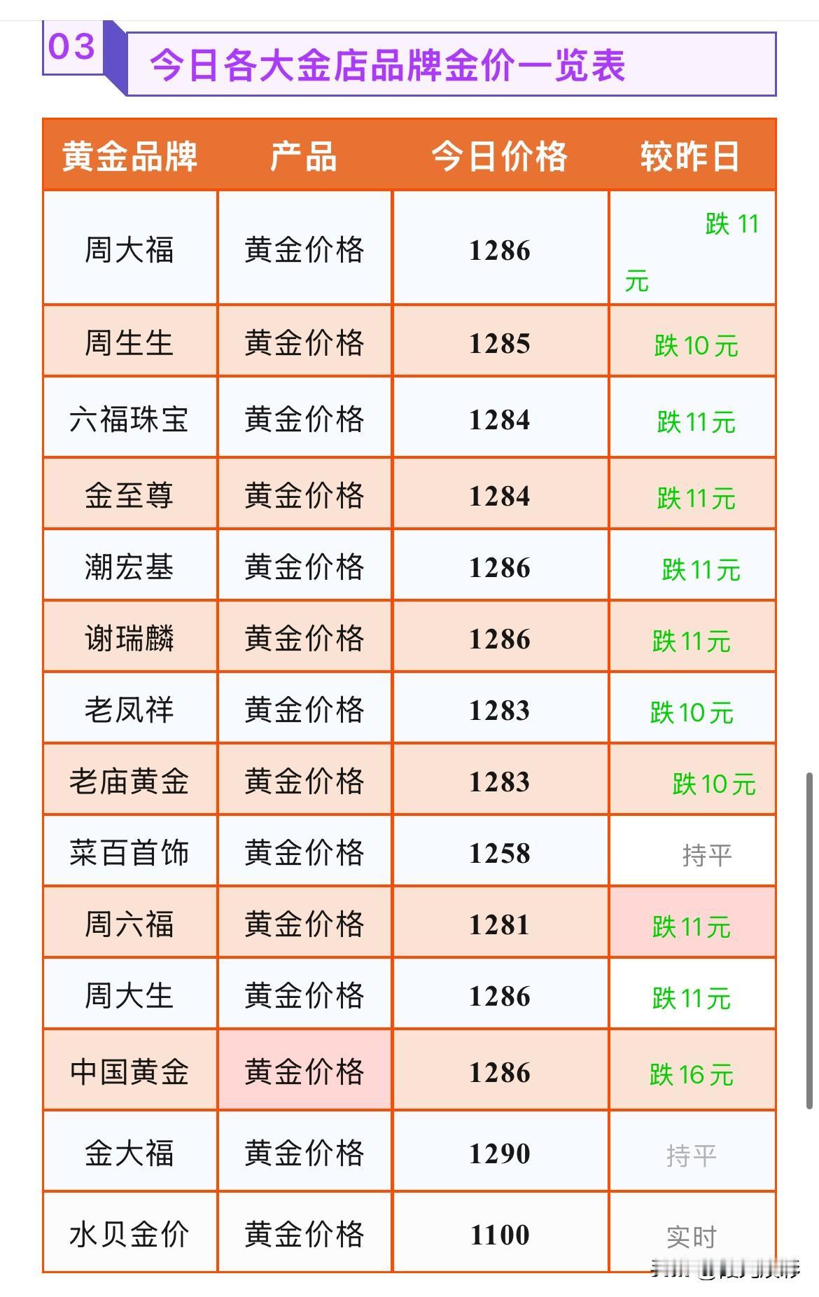 金饰品报价下跌！2026年8月7号，星期五，农历六月二十五。那么来看看，