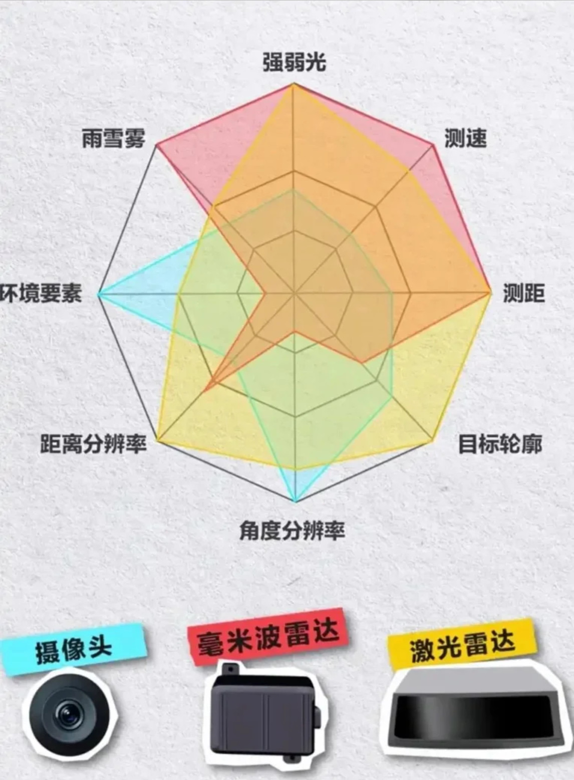 这两年聊智驾，一提激光雷达，很多人还是会说贵、丑、堆料，觉得像特斯拉一样用纯视觉