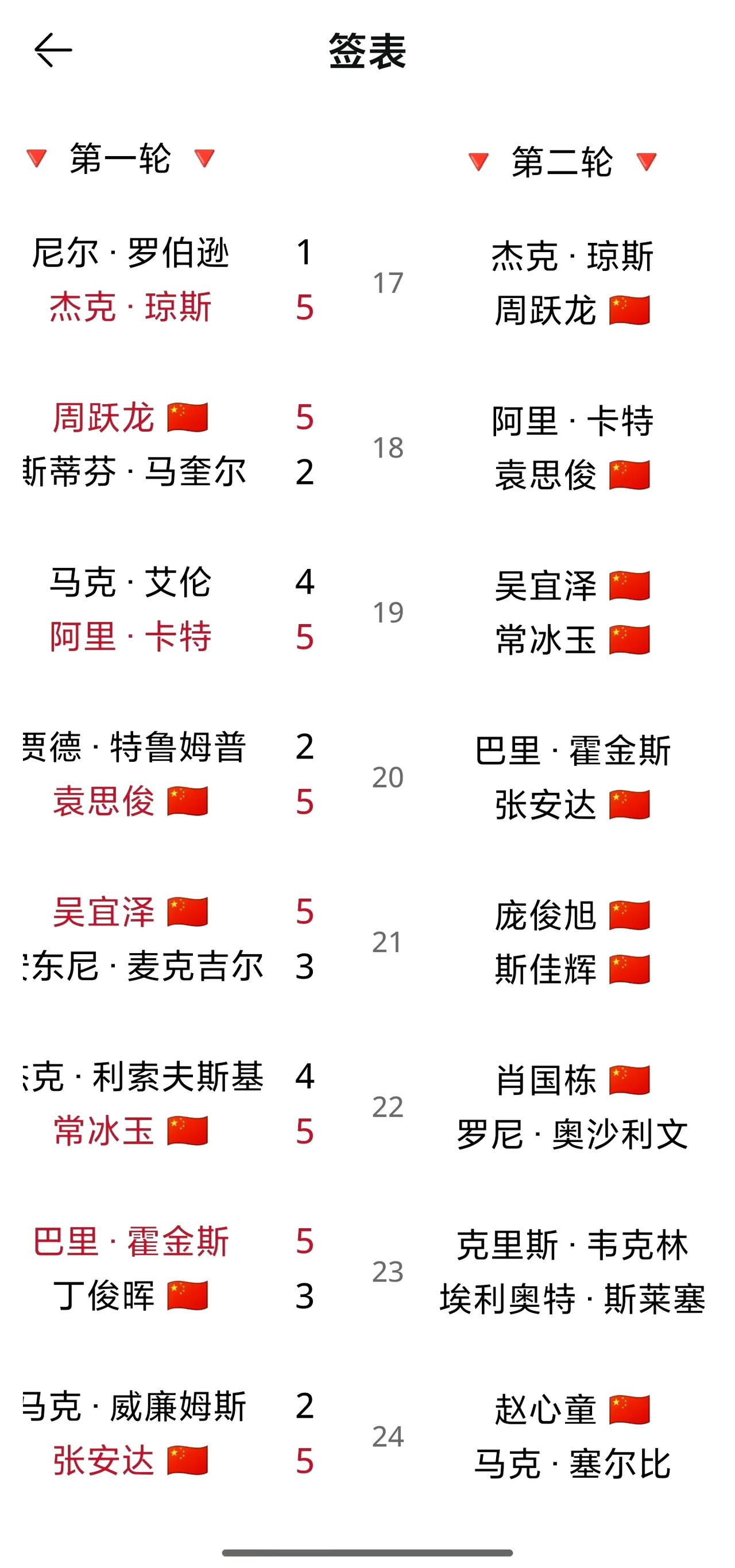 世界大奖赛十六强出炉！这比赛看的相当带劲，10参赛的红包赛，9人晋级，唯一缺席的