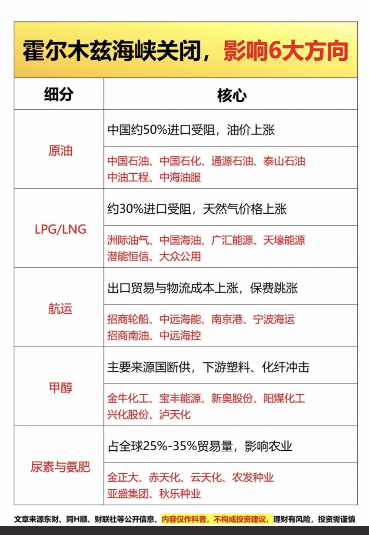 霍尔木兹海峡关闭，影响六大方向！1.原油2.LNG/LPG3.航运4.