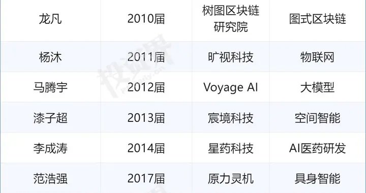清华姚班,正走出一支军团