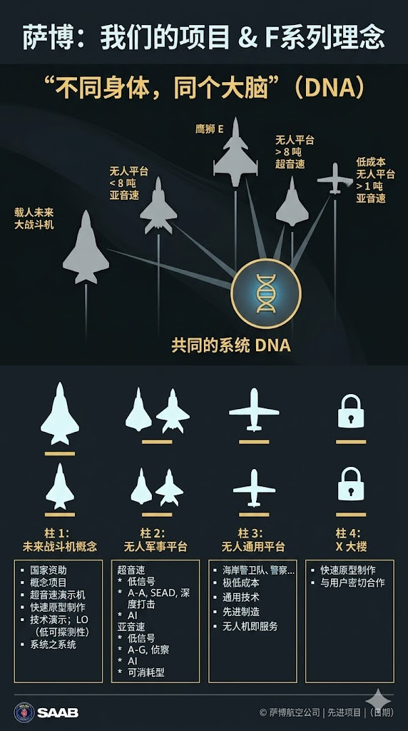 CANSEC2026上，瑞典萨博公司展示的瑞典未来战斗机概念（KFS）中的无人战