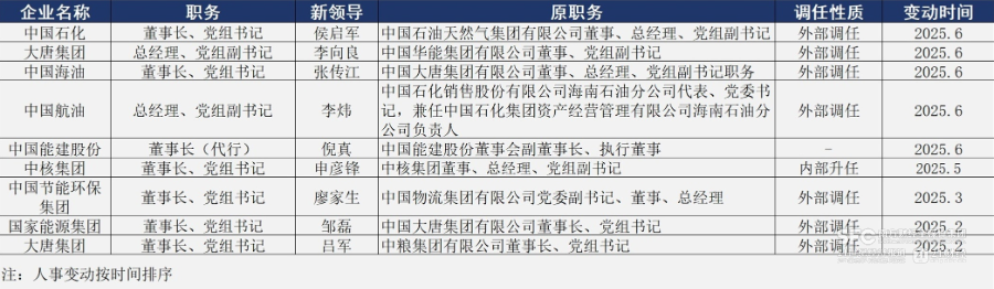 多家能源电力国央企调整一把手, “跨界”调任情况增多