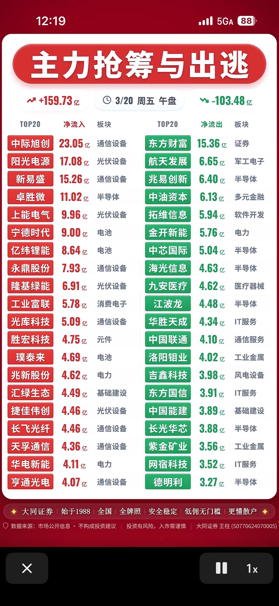 3月20日主力抢筹与出逃前20名个股揭晓，谁在布局？3月20日午间收盘，A股