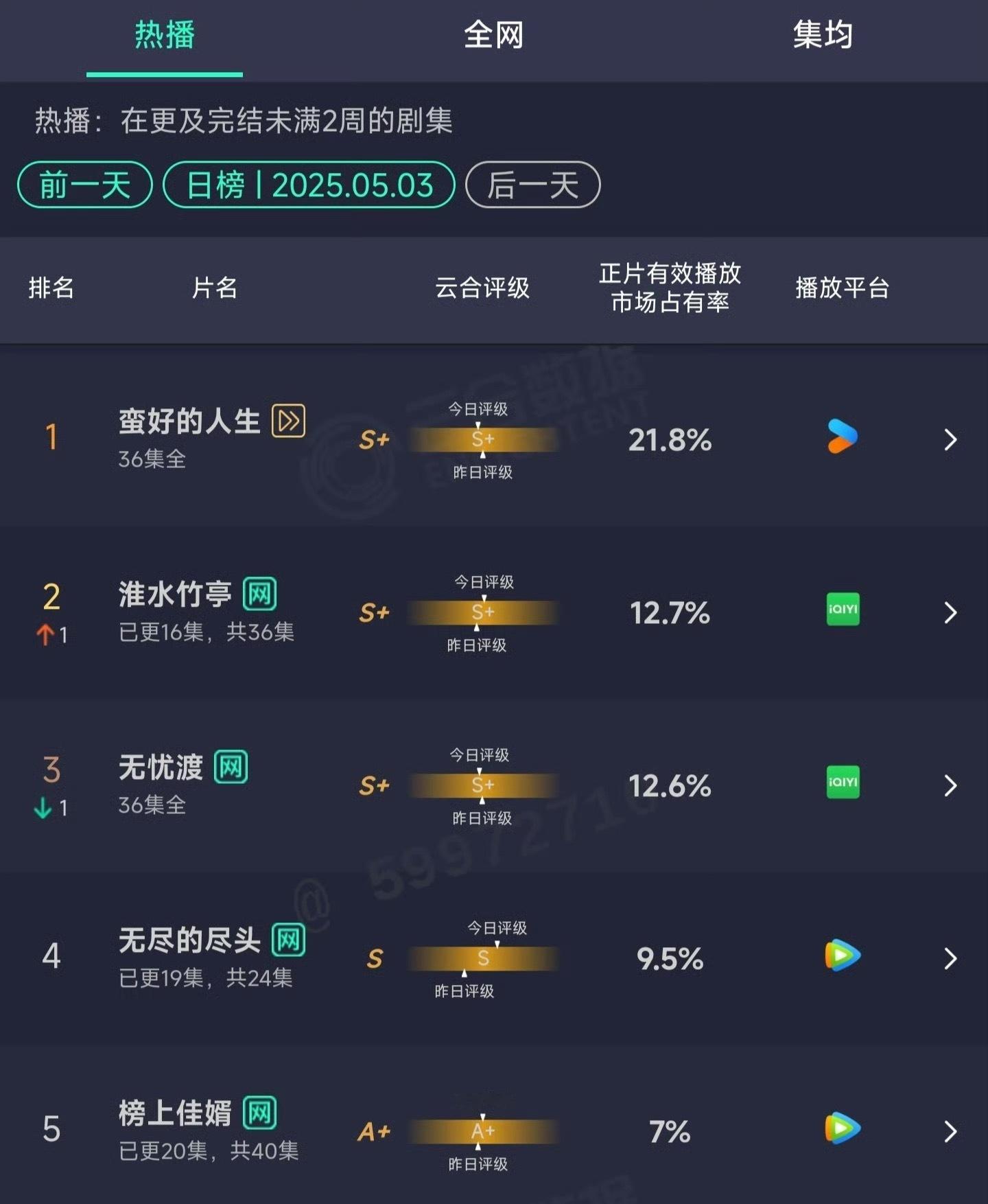 昨日云合，淮水竹亭升至第二，市占率12.7%，上涨1.1个百分点​​​