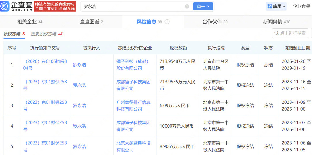 【#罗永浩所持上亿股权已被冻结#，多条冻结记录横跨至2029年】据金融投资报报道，企查查APP显示，