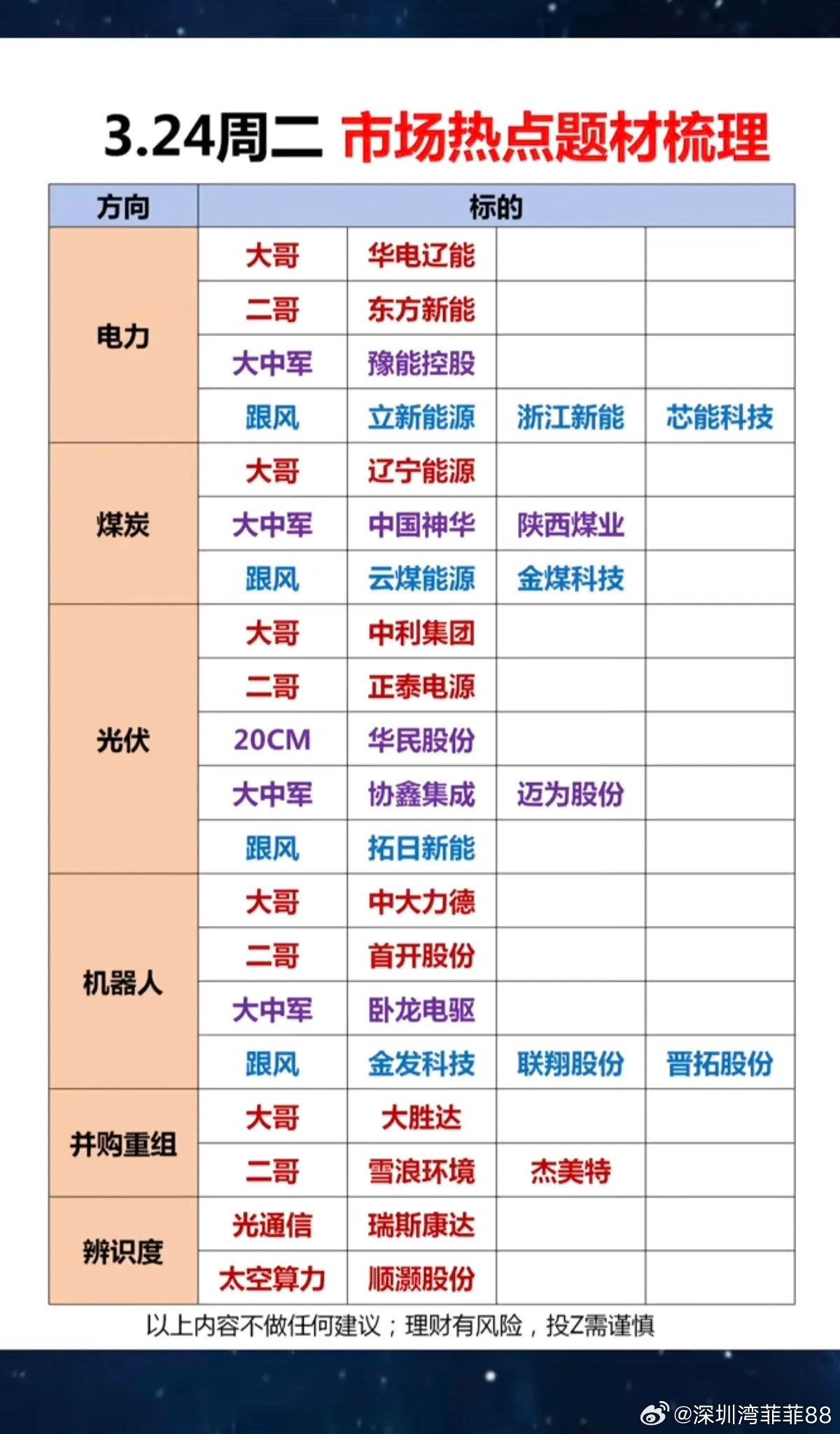 3.24周二市场热点方向+投资逻辑！1.电力2.煤炭3.光伏4.机器人5.并