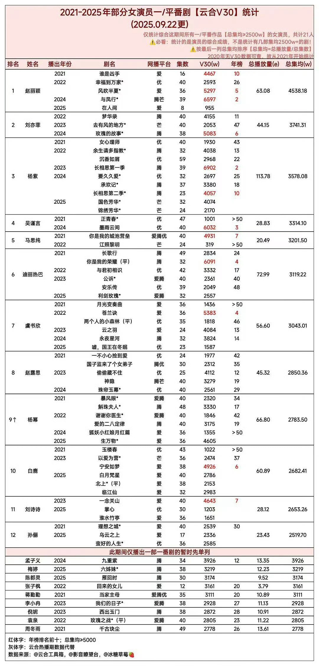 女明星2021年-2025年女演员一番/平番剧云合v30统计排名​​​
