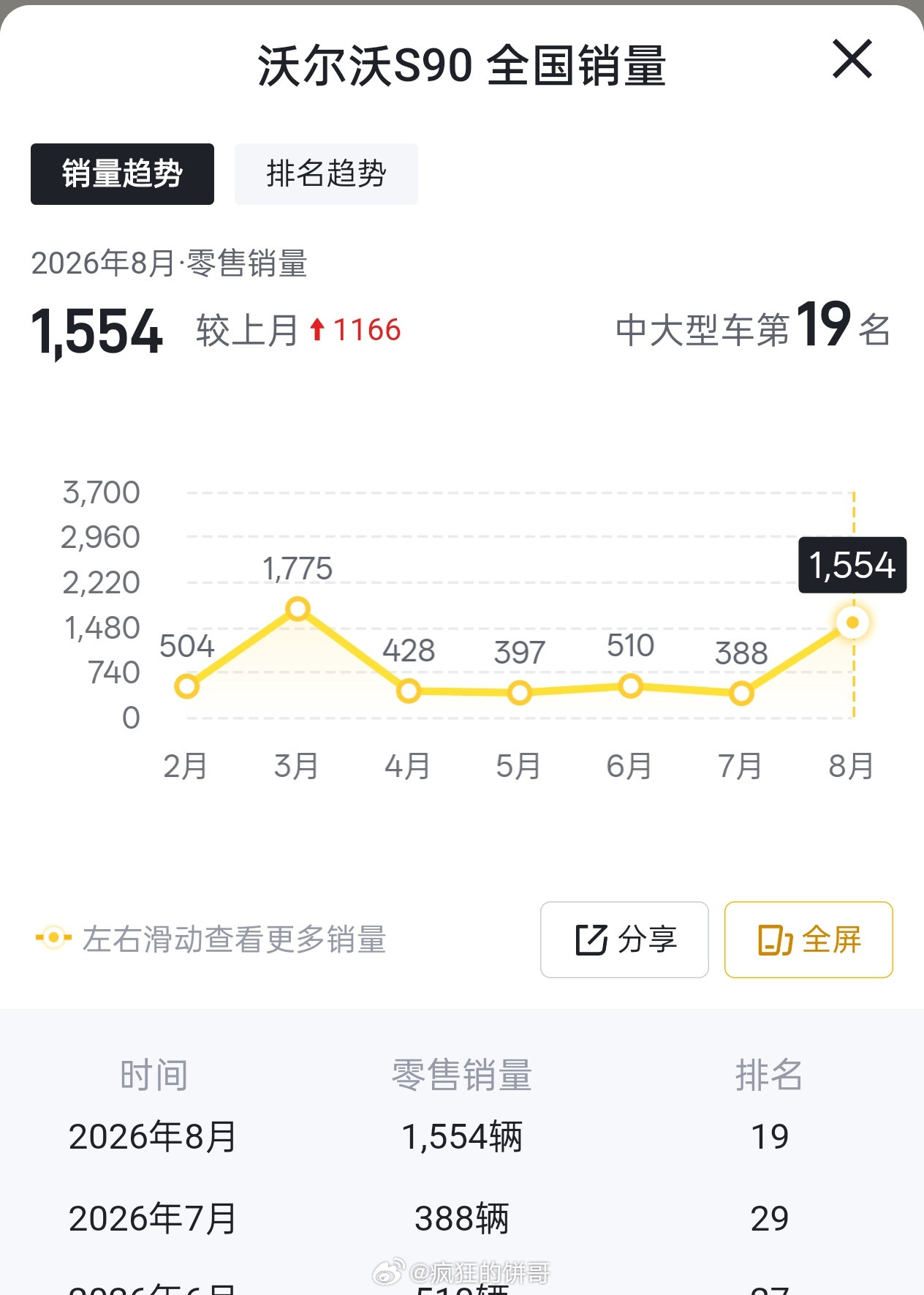 沃尔沃S90从40万降到22万[并不简单]最致命的就是产品力脱节，再加上BBA