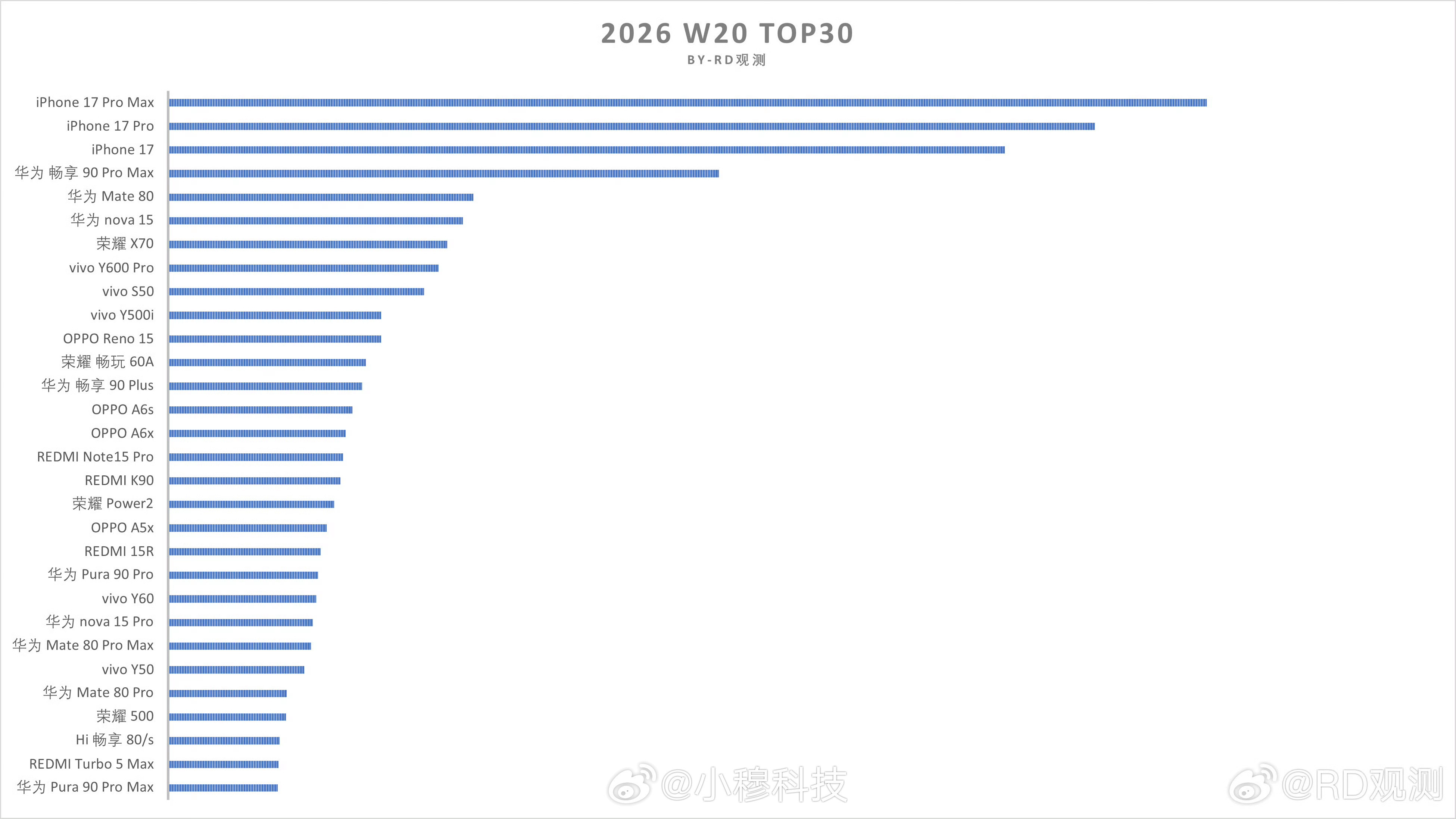 红米K90Max刚卖4周就跌出top30榜了，老样子收割完了，太快了