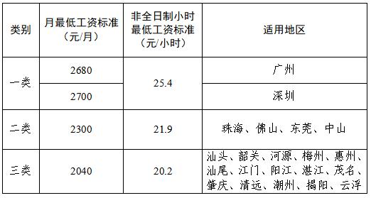 广东省人民政府印发《关于调整我省最低工资标准的通知》，决定从2026年9月1日起