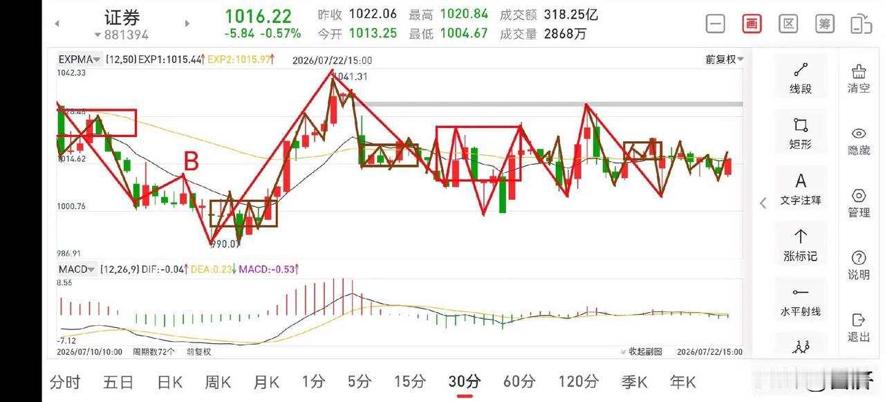 证券板块晚评（2026.7.22）今天证券板块全天走势都比较弱，没有亮点，此处