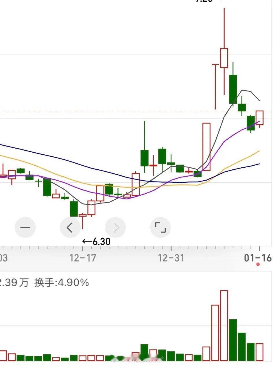 想要捕捉牛股，强庄控盘的形态与充分的洗盘动作是两大关键特征，看懂这两点，更容易发