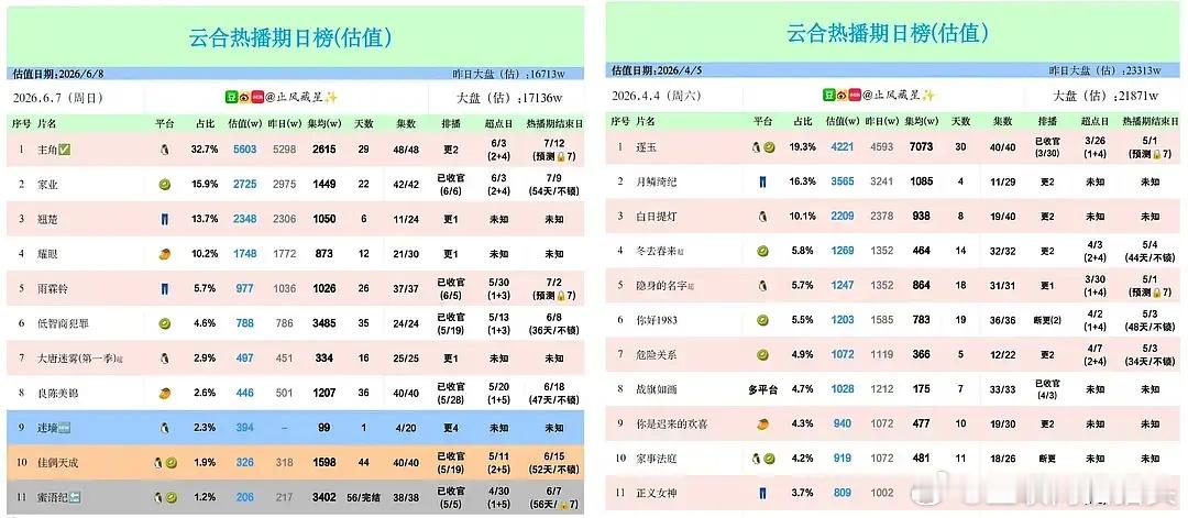 翘楚集均超月鳞板上钉钉了月鳞播到11集，集均1085；翘楚播到11集，集均105