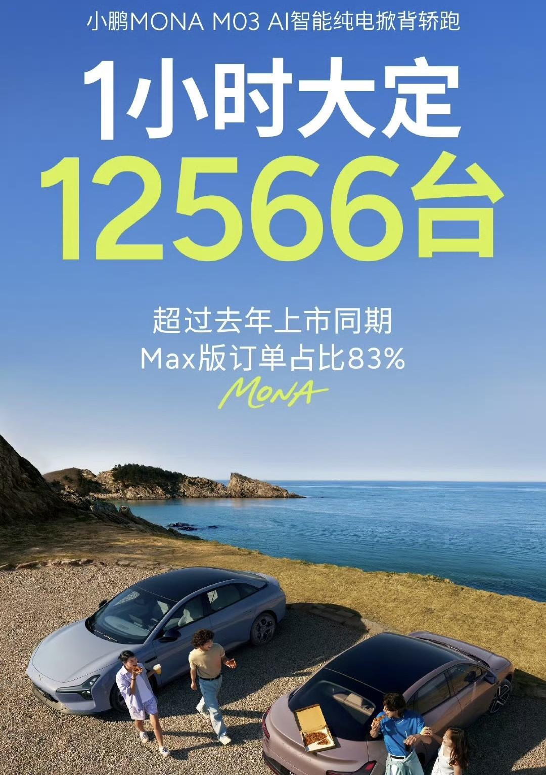 小鹏MONAM03上市1小时大定12566台。超越去年上市同期表现，其中最大