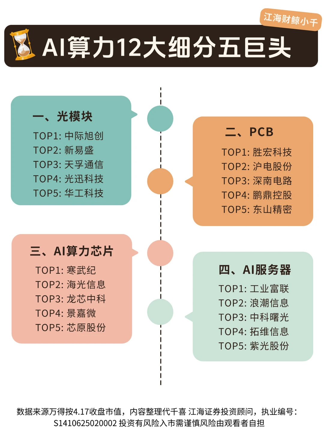 🔥AI算力12大细分五巨头