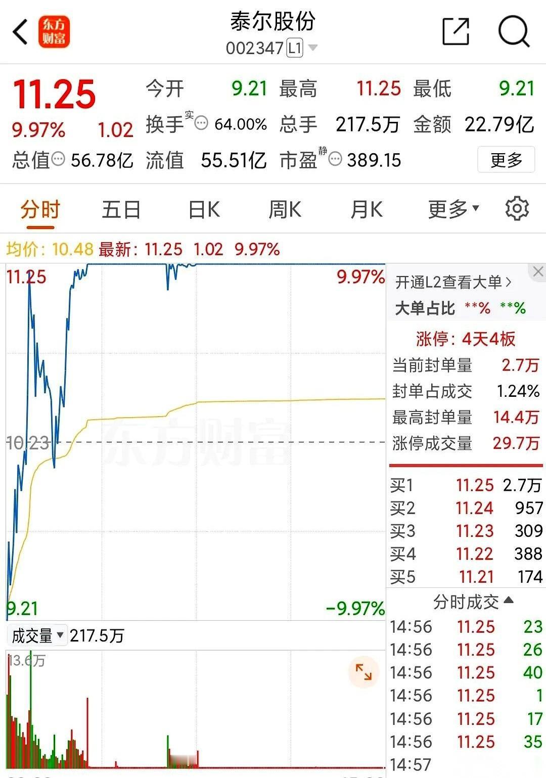 我这么说吧，今天这走势，心脏不好真别来这儿玩。前一秒还在地狱，后一秒直接被送上