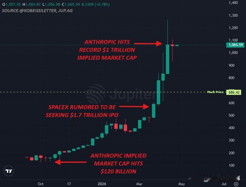 突发：Anthropic的IPO前估值正式达到创纪录的1万亿美元。