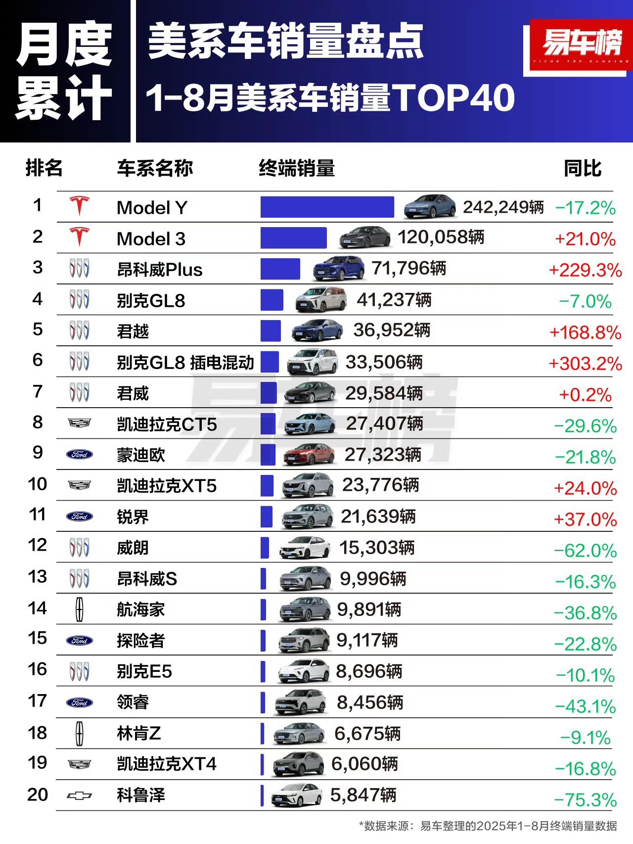 2025年1-8月美系车销量TOP40出炉，整体真是跌多涨少啊！除了特斯拉Mo