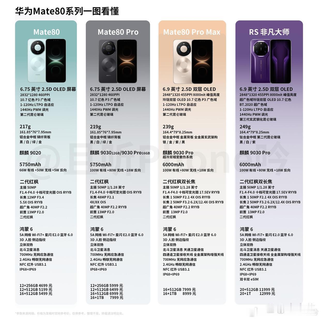 华为四款最新推出的mate80系列手机，配置信息都列出来了，这对于想尝鲜的消费者