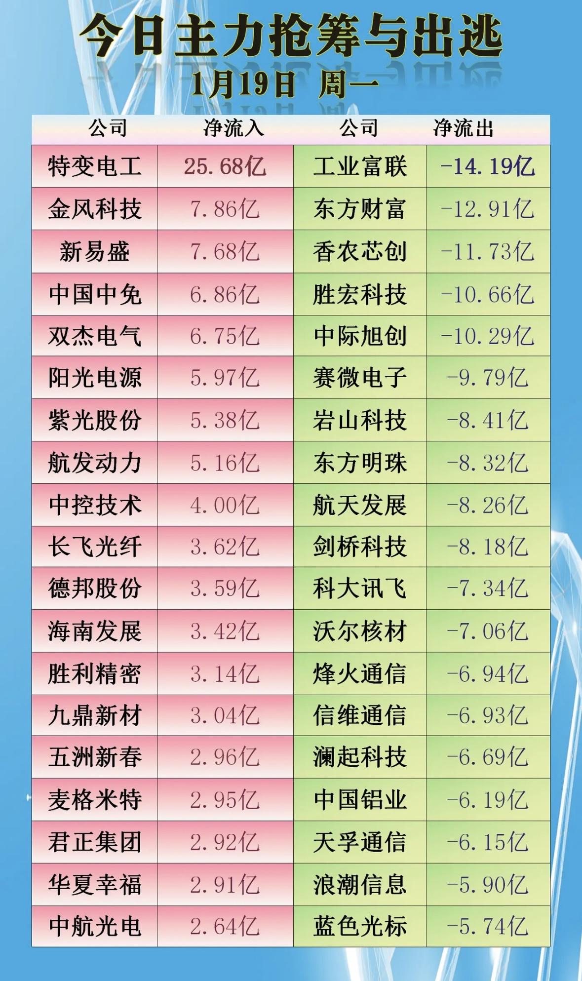 股市分析今日主力抢筹与出逃公司排行，净流入/流出情况一览！主力资金动向：金