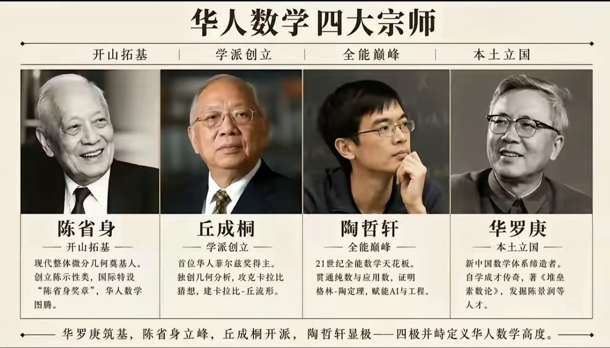 四位之中最佩服华罗庚，小学时期的偶像，自学成才，真正的天才。