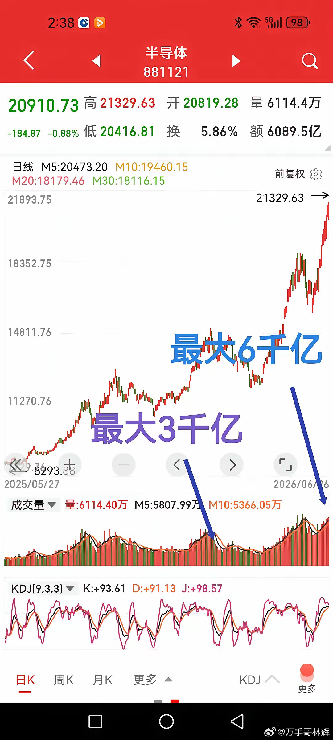 半导体板块抽水机已经冒烟，恐怕要拉缸了。去年9月份和今年一月份，半导体板块日最大