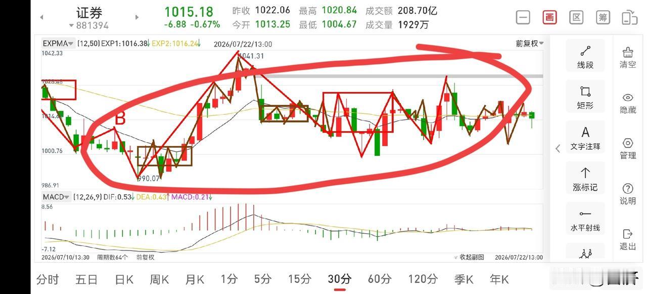 聊聊证券板块（2026.7.22）今天证券板块呈低开震荡走势，整体偏弱，而且还
