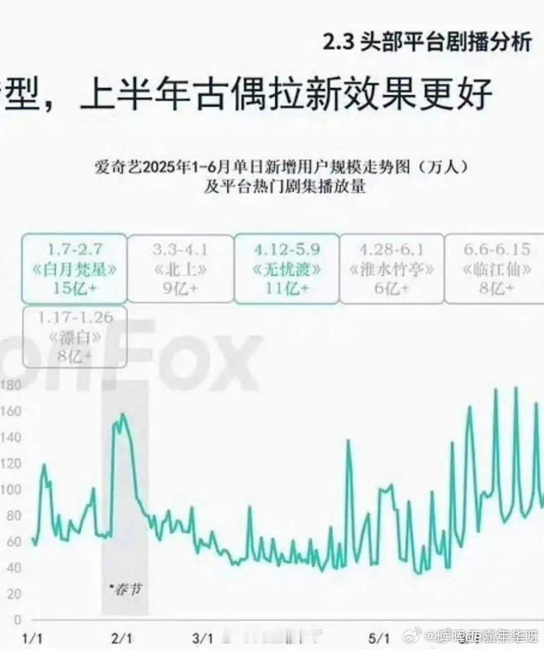 任嘉伦的《无忧渡》压了近2年“空降零宣发”开播，🥝站内待遇垫底，热播期极短的