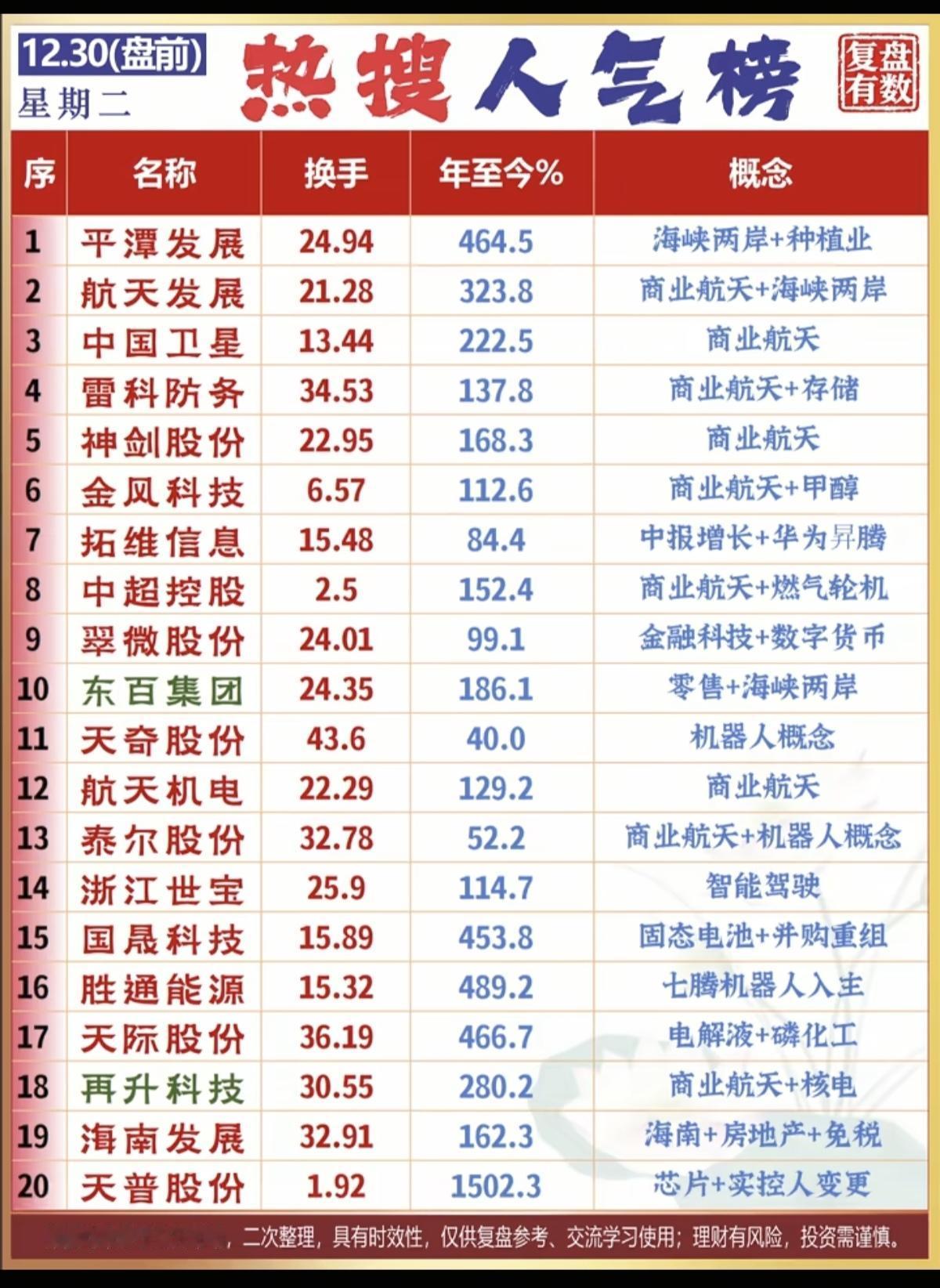 12.30盘前热搜人气榜！1.金融科技，数字货币2.商业航天，甲醇