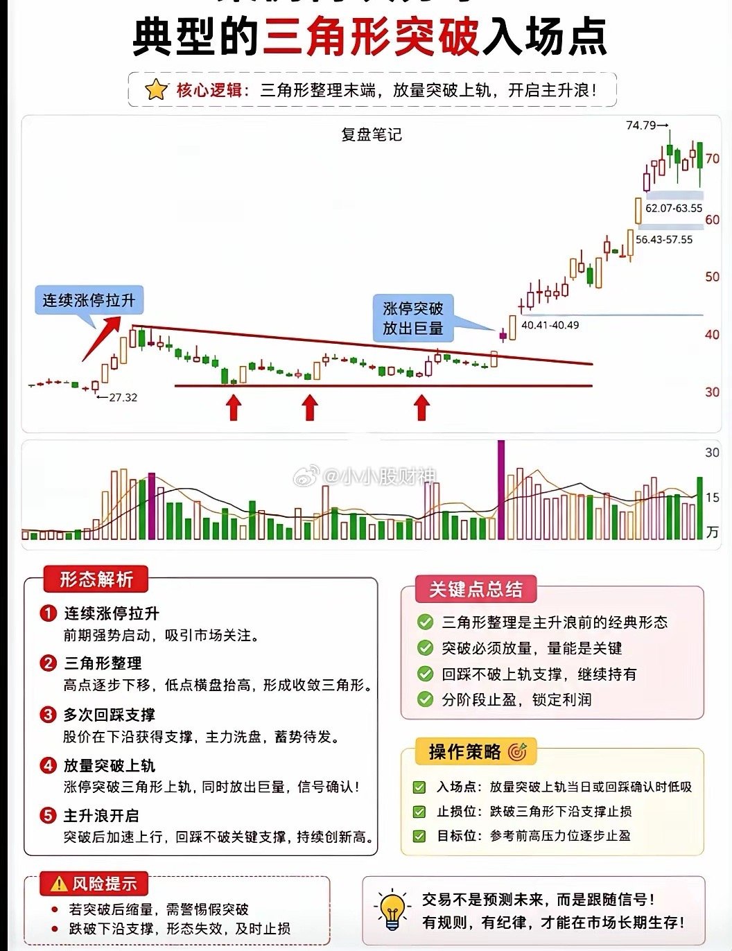 震荡市抓主升浪利器！三角形收敛突破形态，看懂少走半年弯路不少股民炒股总陷入两难，