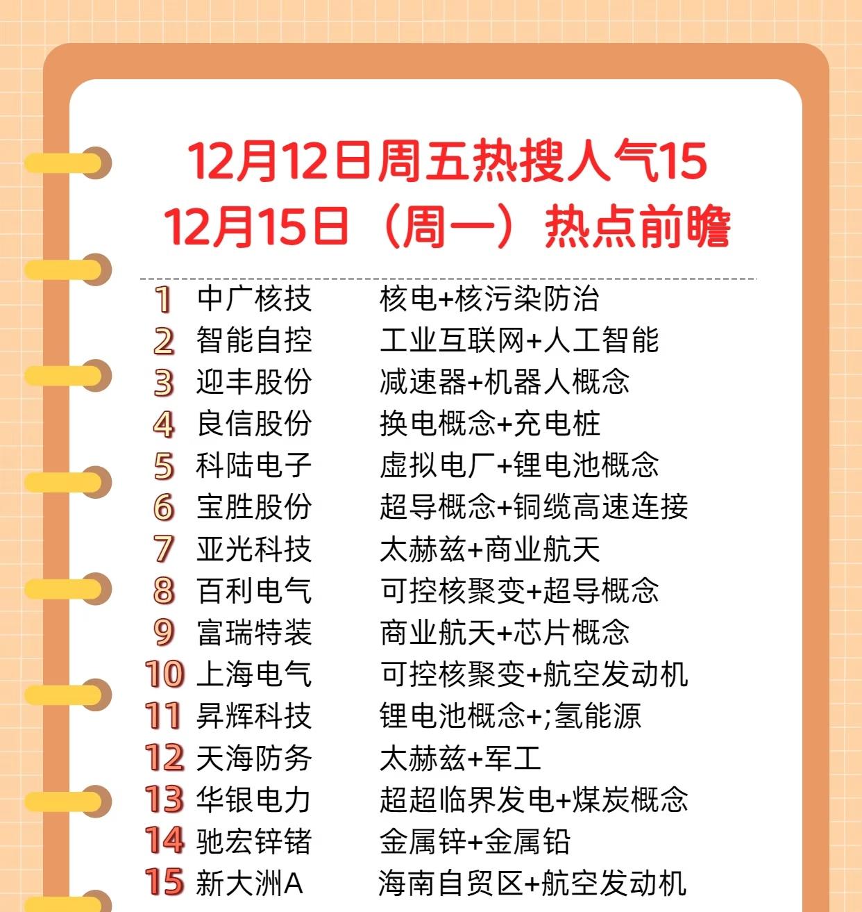 “12月12日周五热搜人气15”及“12月15日（周一）热点前瞻”展开，呈现不同