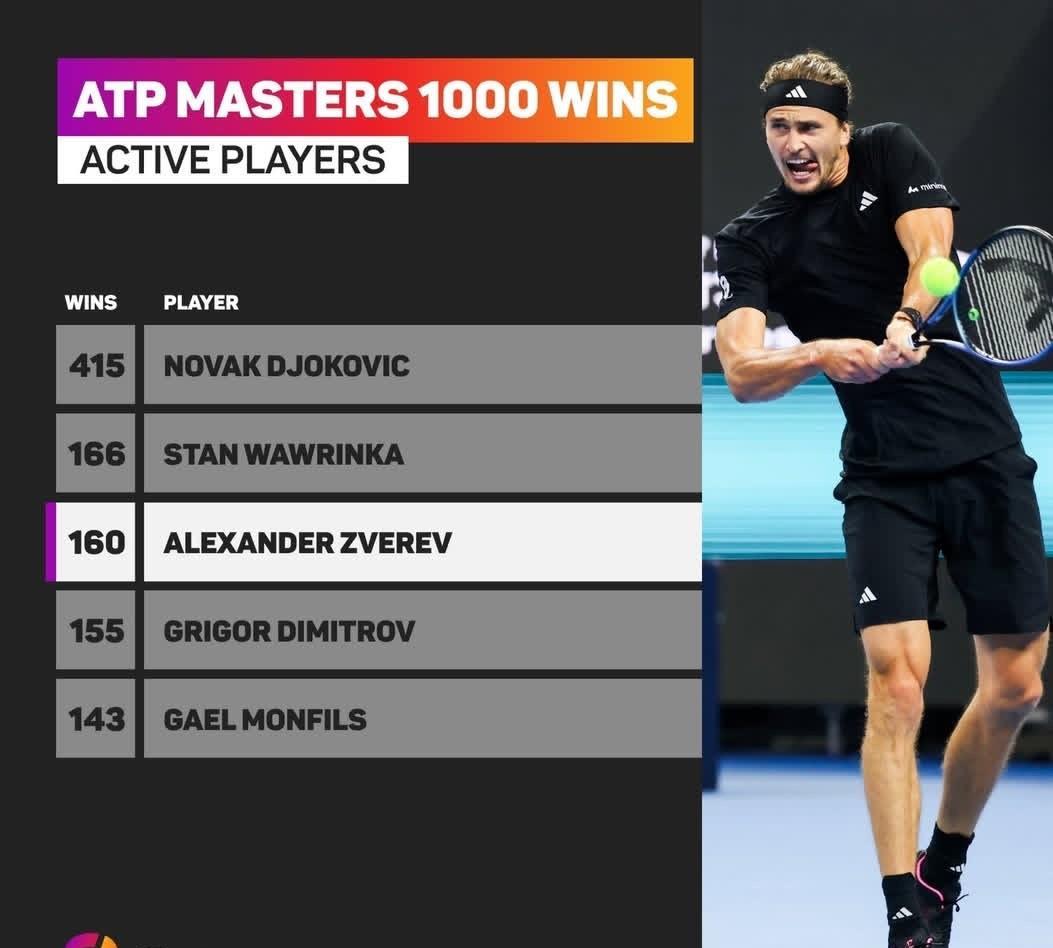 ATP现役大师赛胜场数排行：在现役球员前五名中，德约科维奇以415胜断档领先，