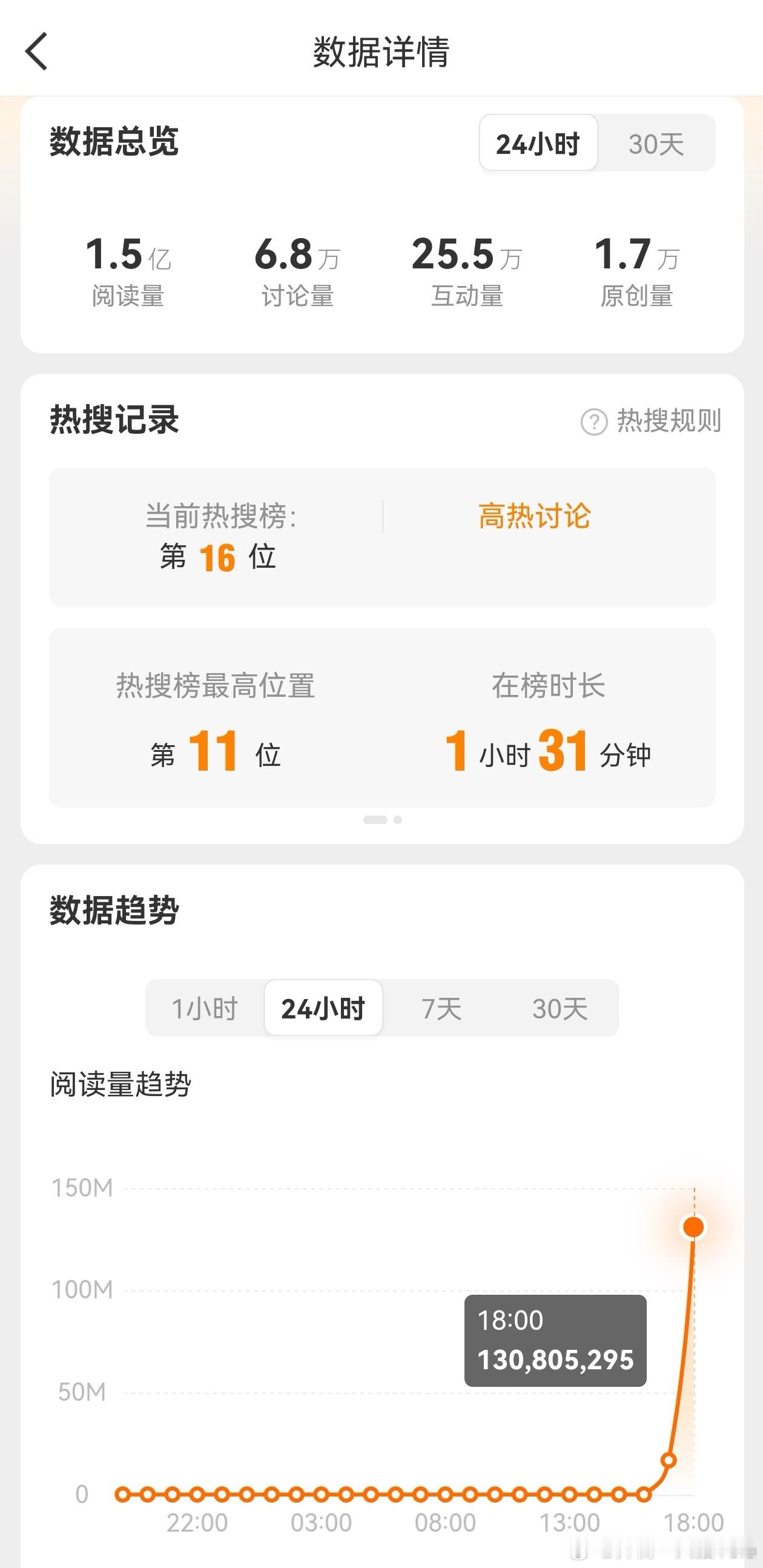 王一博卷毛王子王一博这数据真牛，博子哥真是绝了。​​​