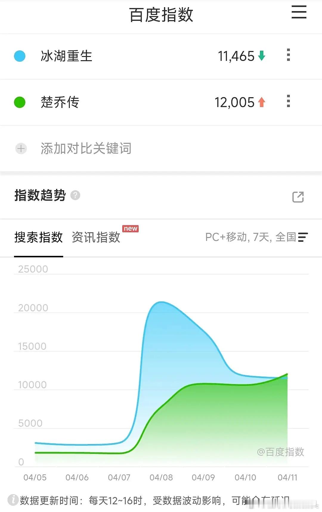 楚乔传百指超过冰湖重生了……王彦霖和何润东一样也迎来了事业的第二春🤣