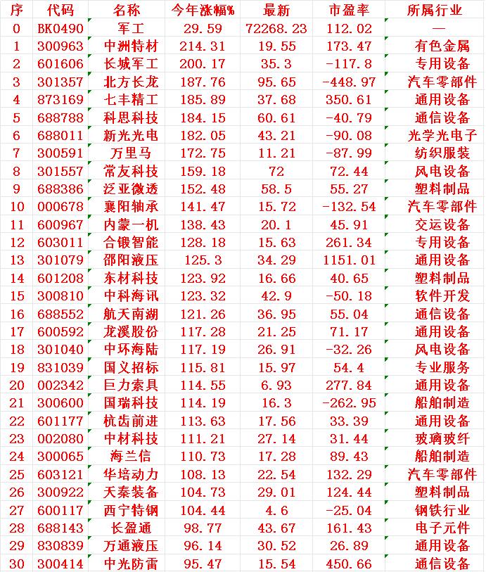 军工概念，2025年以来涨幅最多的30名单：序名称今年涨幅%1中洲