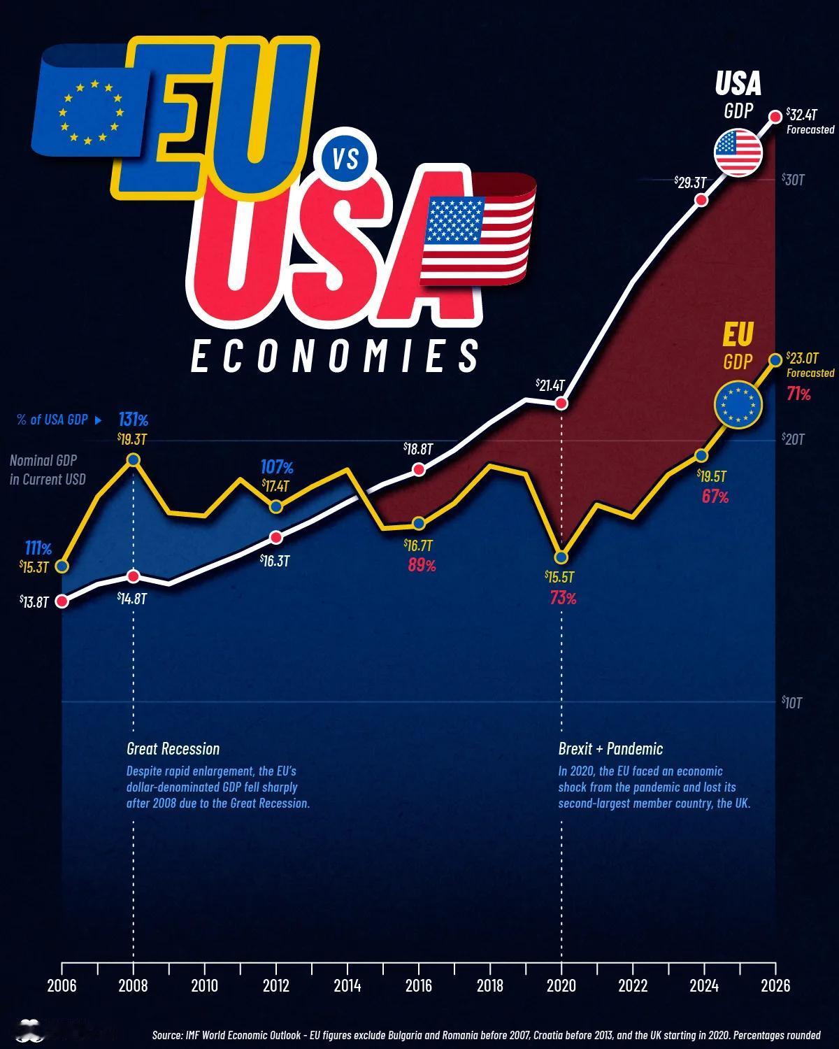 你知道吗？欧盟曾经稳压美国一头，比美国经济体量大30%2008年，欧盟GDP