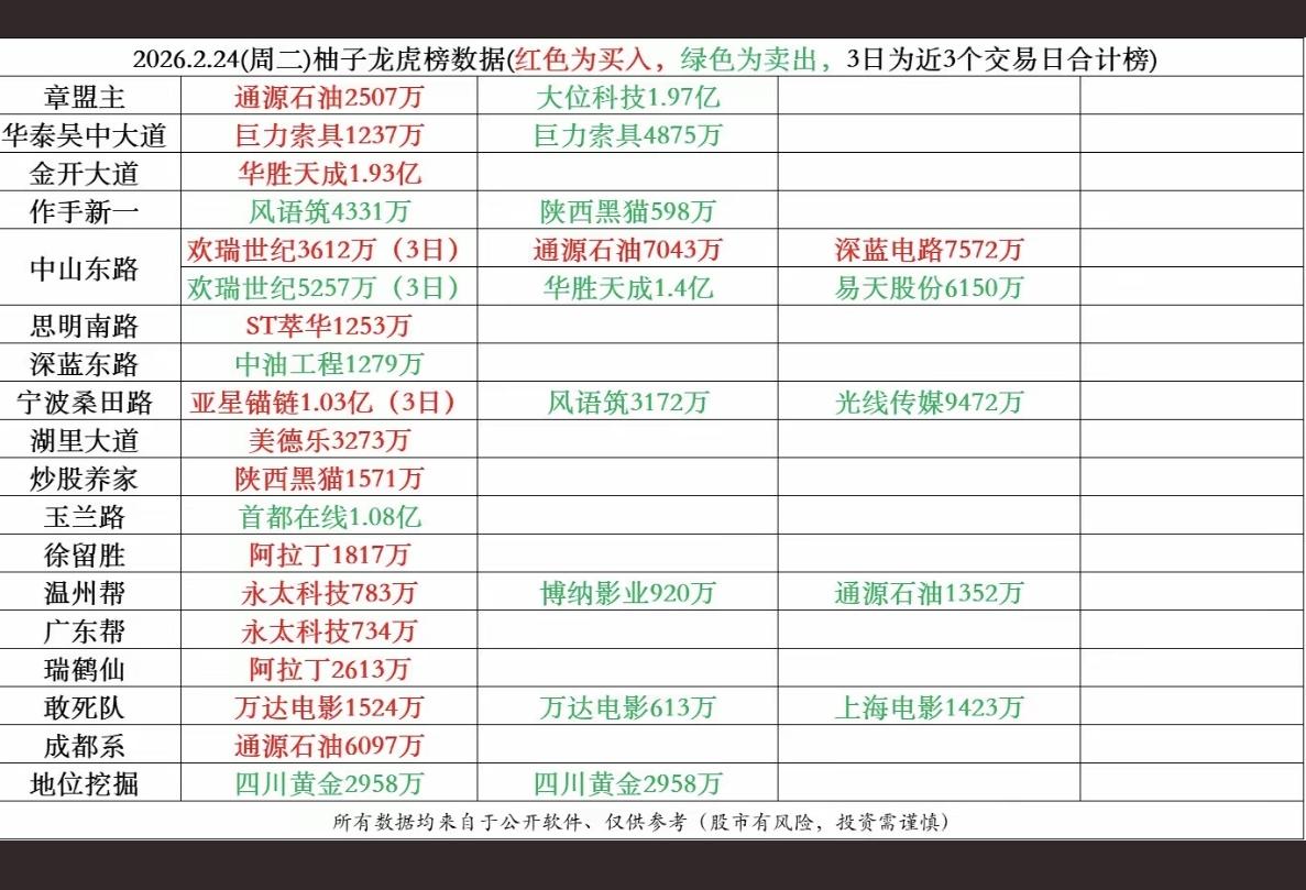 2.24周二知名游资大佬抢筹龙虎榜！群总很长时间没买了！抢筹焦点：