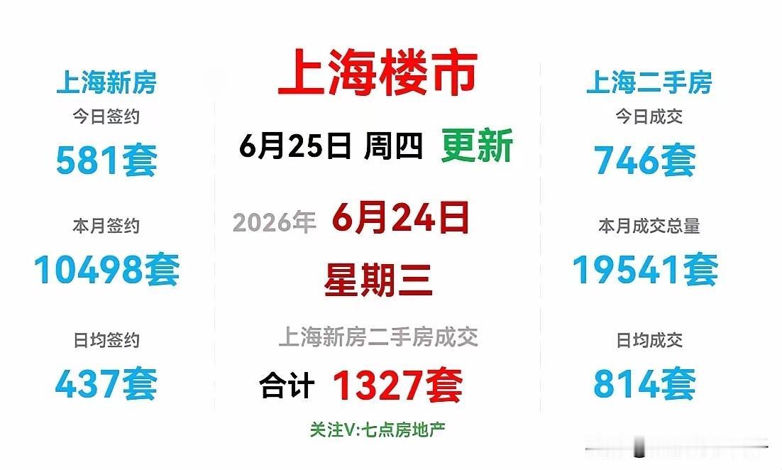 6月24日上海楼市二手房成交量746套！预计6月份总成交会达到2.5万套到