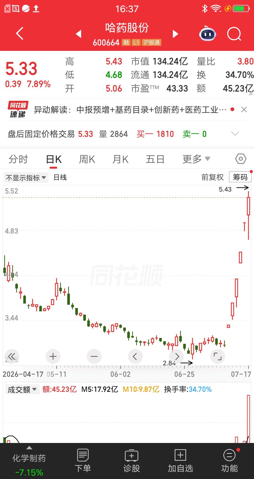 一位股民发视频笑疯了，连续五次加仓哈药股份，现在彻底赢麻了。别人说他吃了雄心豹子