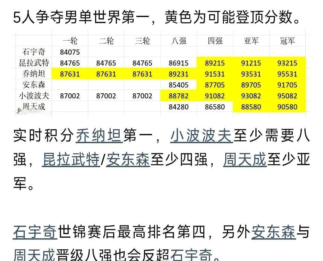 羽毛球男单的世界积分榜，今天硬生生被撕开了一个大窟窿。上一秒还是卫冕冠军的石宇