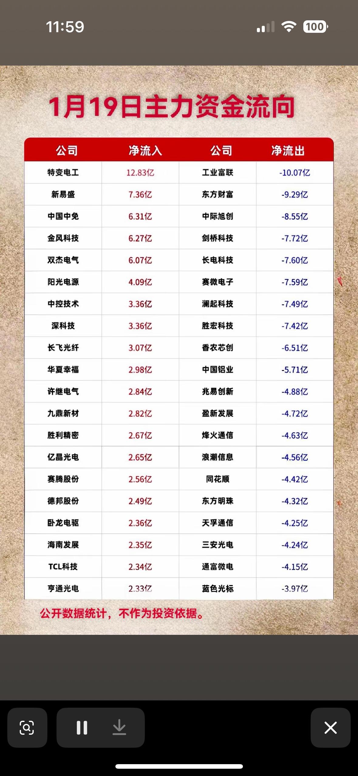 1月19日主力资金流向分析，哪些公司净流入净流出一目了然！主力资金流向：特变
