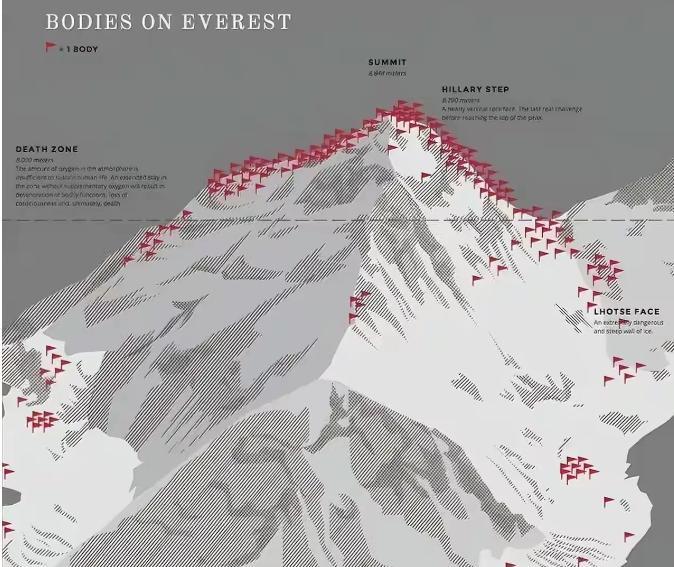 红色是珠穆朗玛峰登山者遗体，因为搬运清理花费巨大，只能遗留在珠峰。因为珠穆朗玛峰