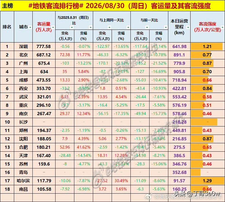 深圳周日地铁客流量777万人次以上继续领先全国[呲牙笑][呲牙笑][呲牙笑]爆料身