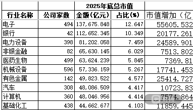 2025股市收官: 有色金属行业成最大赢家 全年市值增长翻倍